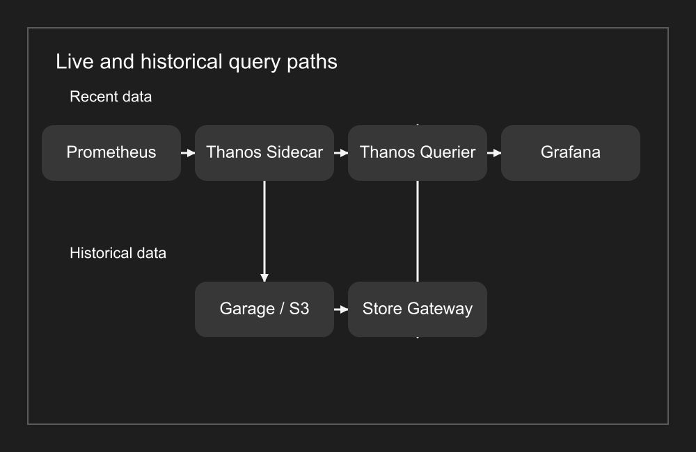monitoring-sidecar-history Historical query path