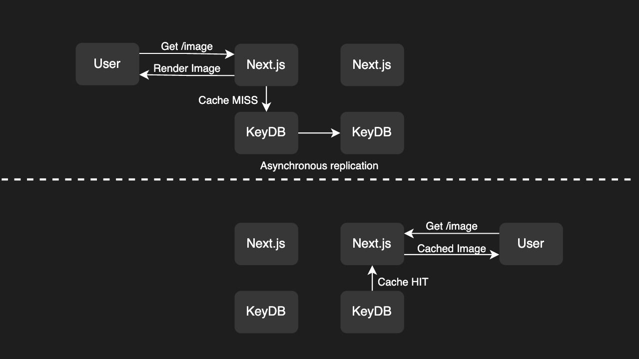 next-pre-vs-post-cache_ht6zfz A diagram show the flow of data when cache miss and cache hit