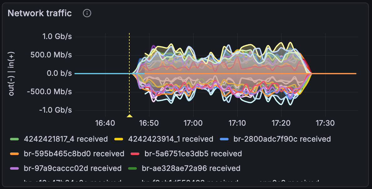 A grafana graph showing after reboot of a server the traffic grow from 2Mbps to 800Mbps