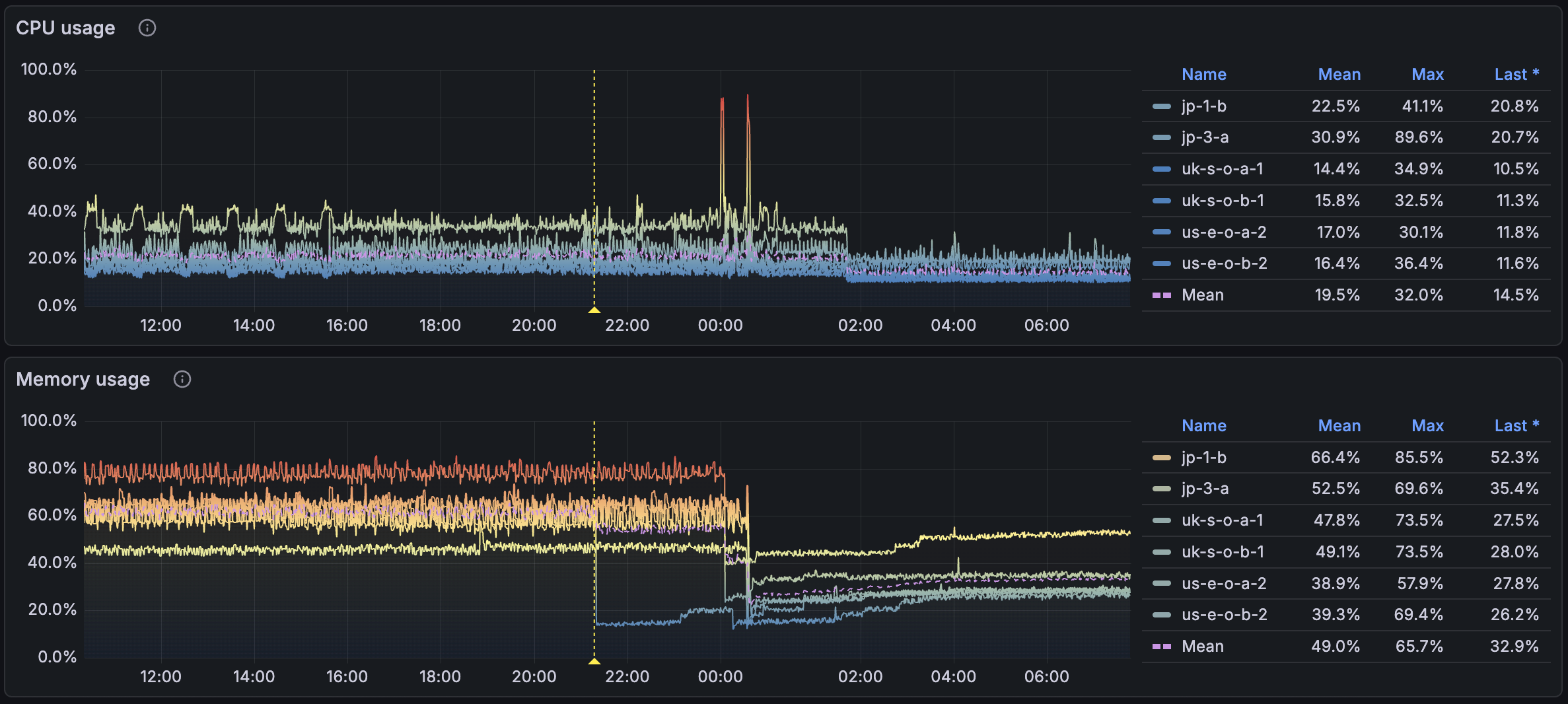 A network traffic graph shows the CPU and memory usage before and after the switch. We can see that the memory usage is reduced significantly, from an average of 65% to 33%. The CPU usage is also reduced 5%.