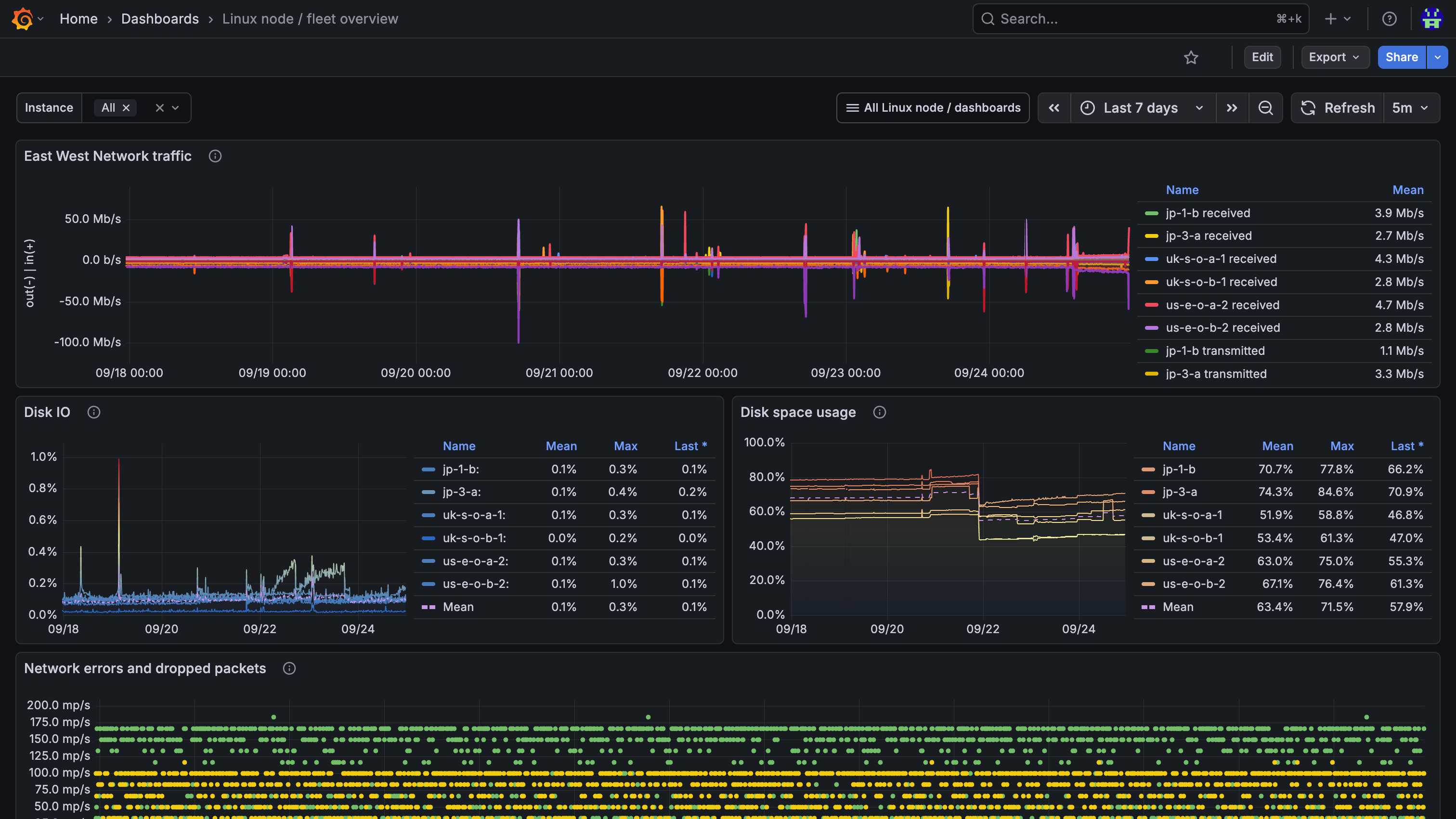grafana-node-fleet-network-disk Grafana network and disk metrics